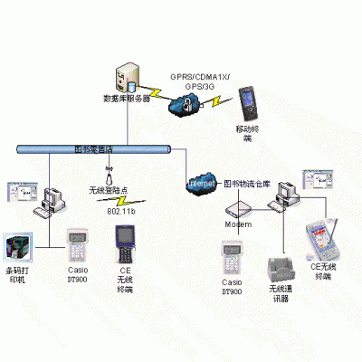 圖書物流與銷售管理?xiàng)l碼化